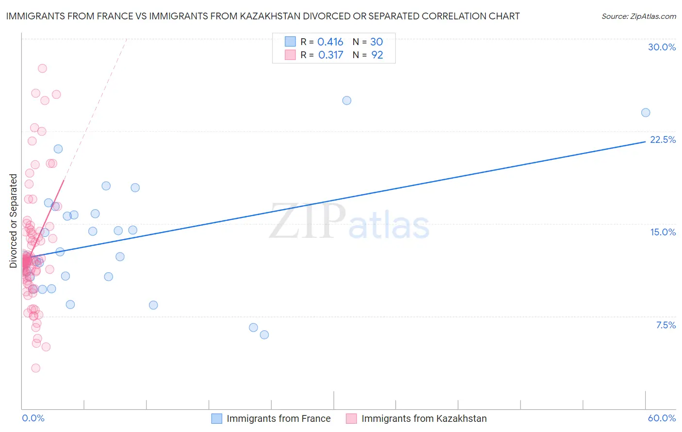 Immigrants from France vs Immigrants from Kazakhstan Divorced or Separated