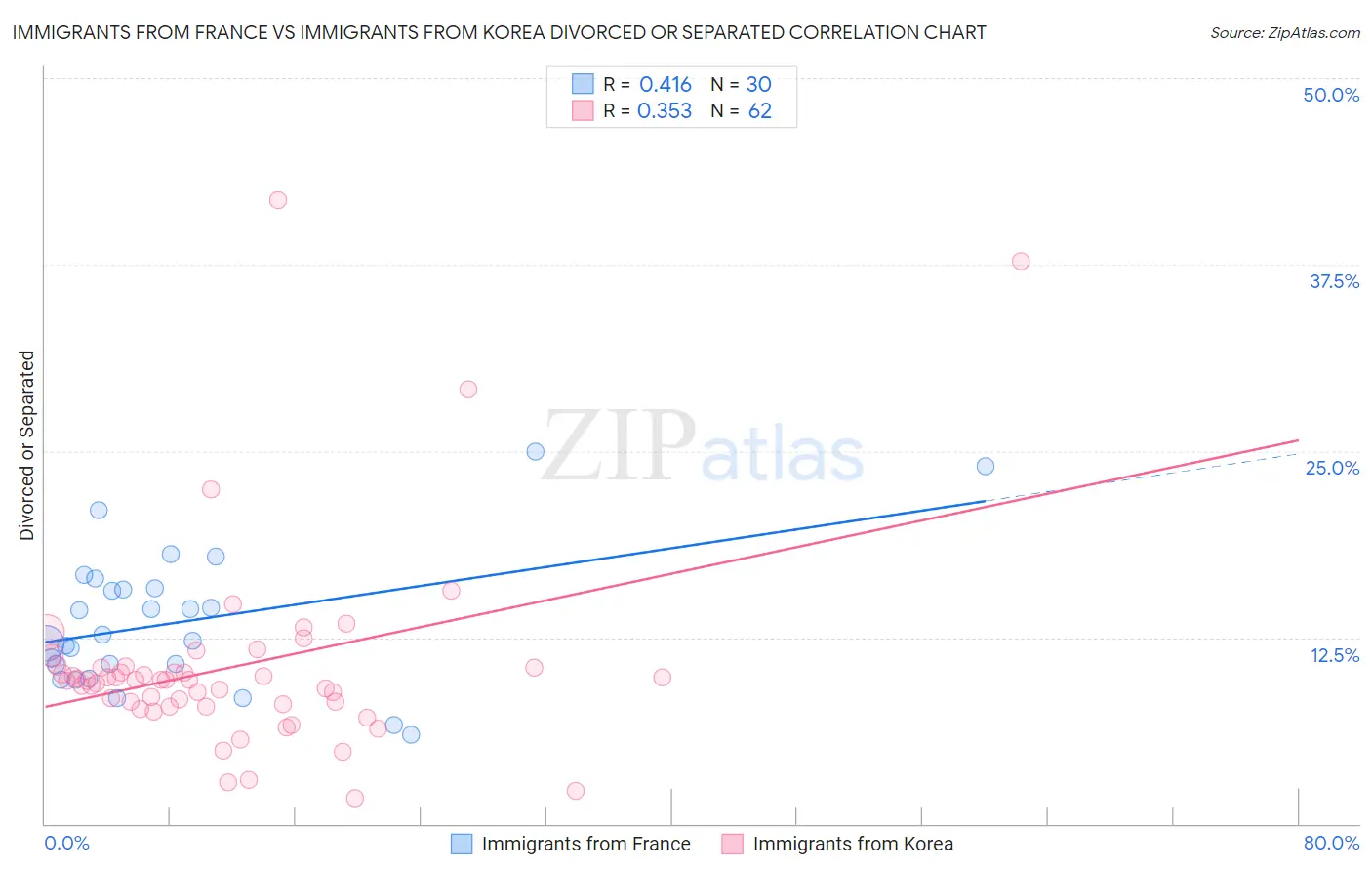 Immigrants from France vs Immigrants from Korea Divorced or Separated