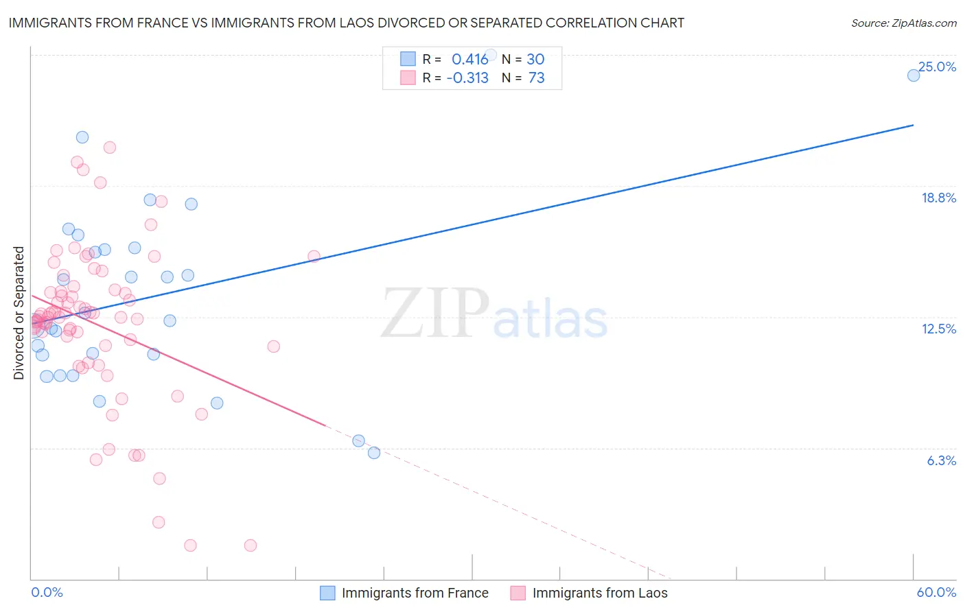 Immigrants from France vs Immigrants from Laos Divorced or Separated