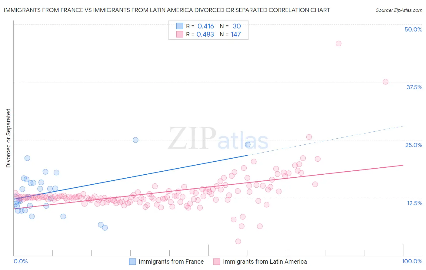 Immigrants from France vs Immigrants from Latin America Divorced or Separated