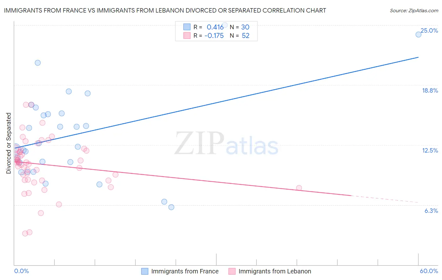 Immigrants from France vs Immigrants from Lebanon Divorced or Separated