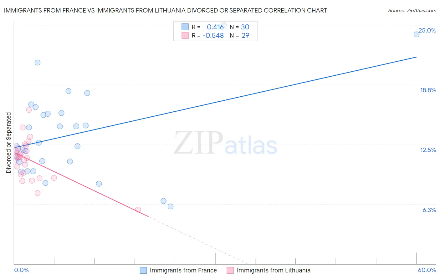Immigrants from France vs Immigrants from Lithuania Divorced or Separated