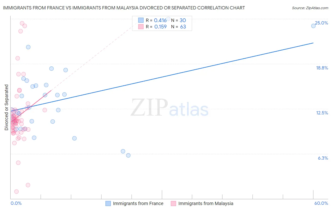 Immigrants from France vs Immigrants from Malaysia Divorced or Separated