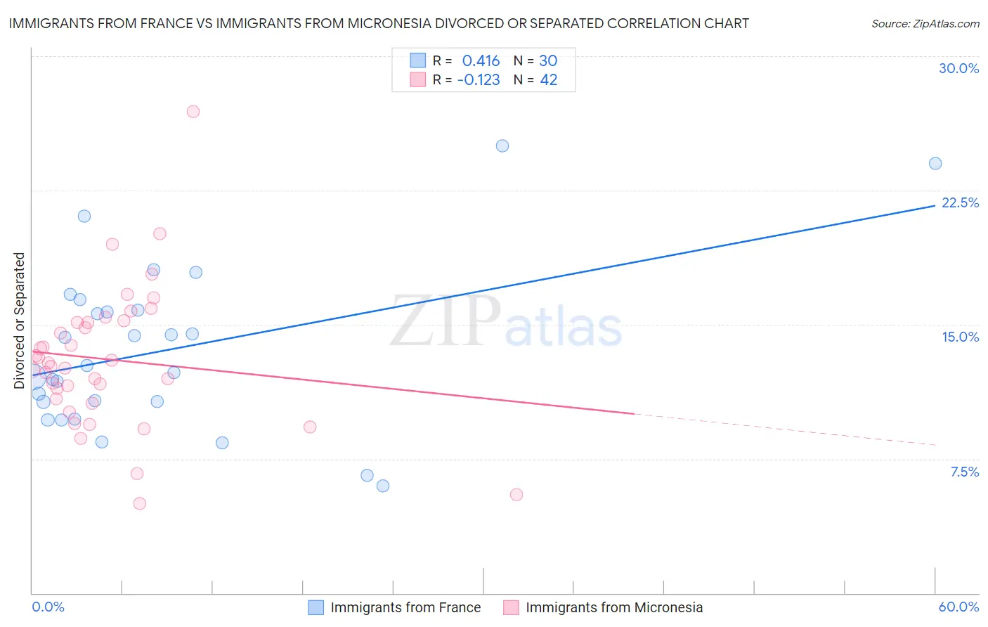 Immigrants from France vs Immigrants from Micronesia Divorced or Separated