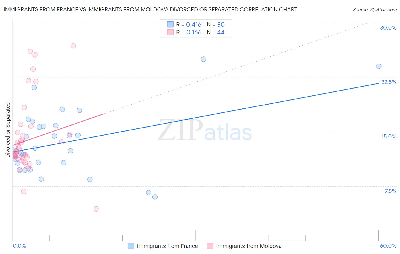 Immigrants from France vs Immigrants from Moldova Divorced or Separated