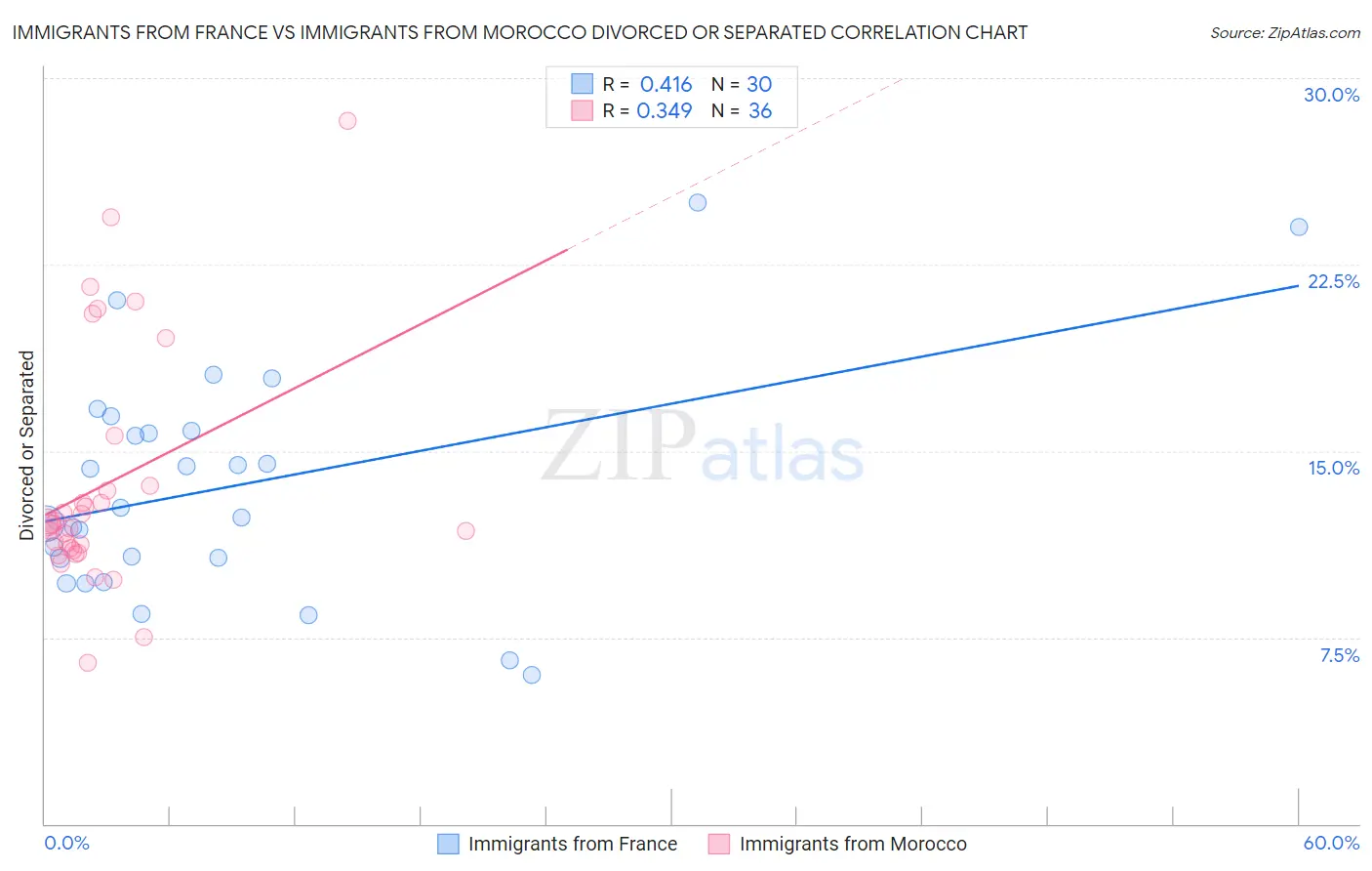 Immigrants from France vs Immigrants from Morocco Divorced or Separated