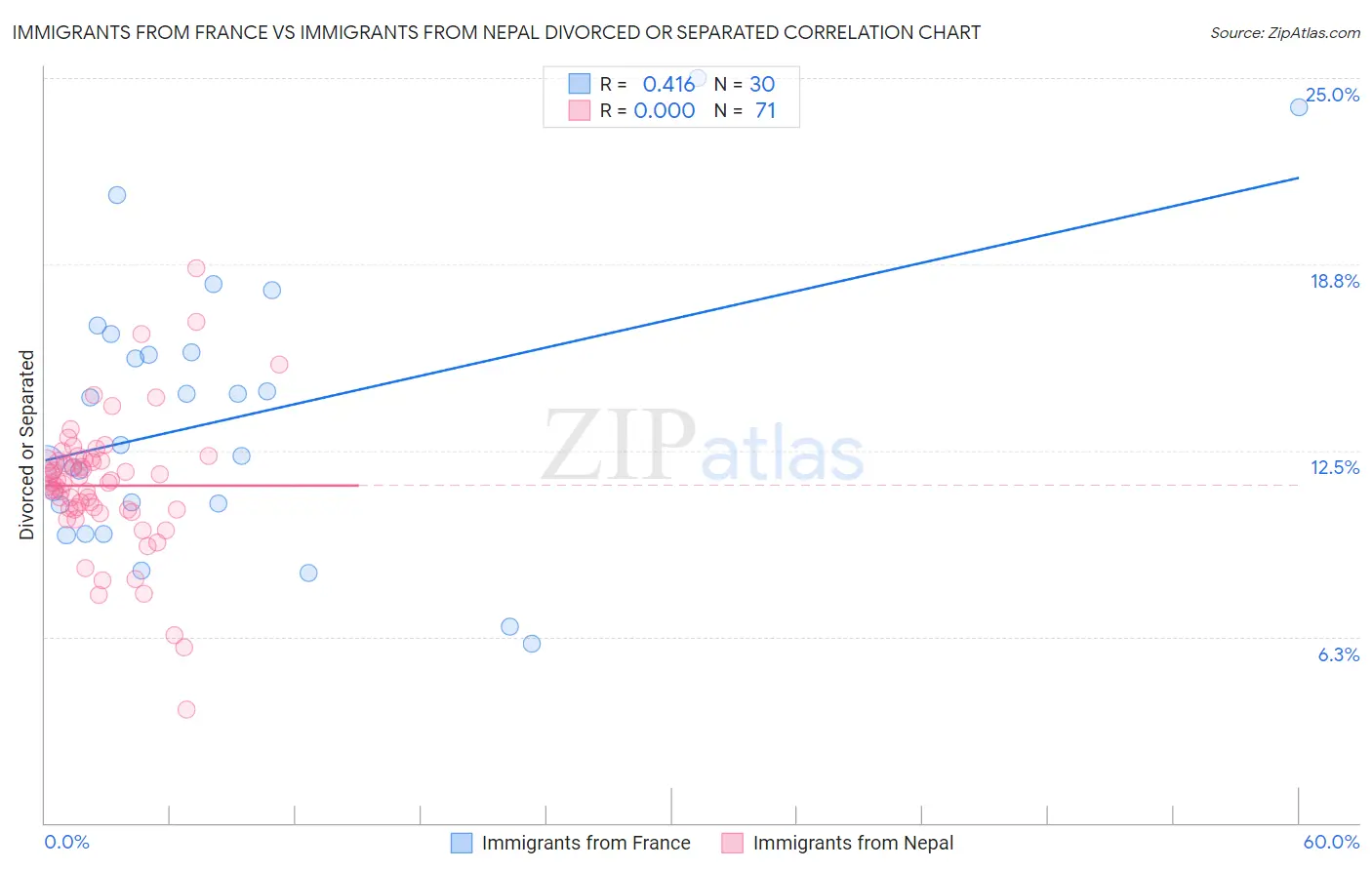 Immigrants from France vs Immigrants from Nepal Divorced or Separated