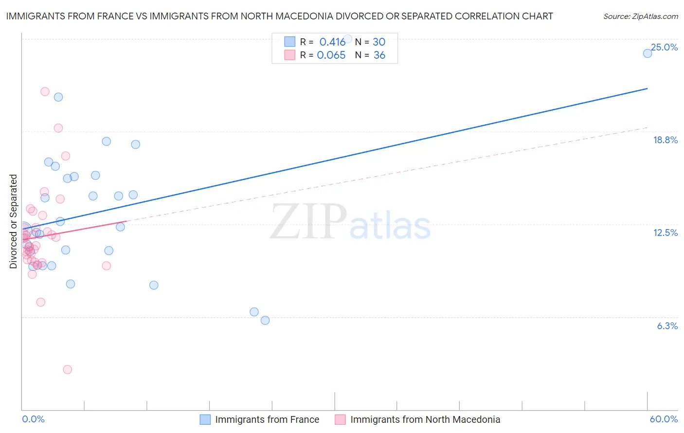 Immigrants from France vs Immigrants from North Macedonia Divorced or Separated