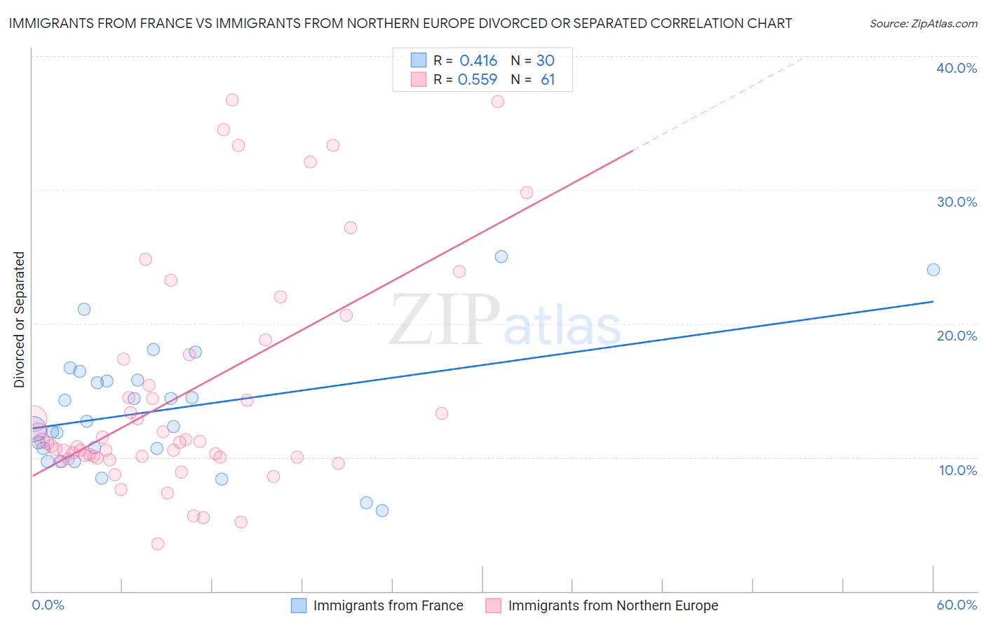 Immigrants from France vs Immigrants from Northern Europe Divorced or Separated