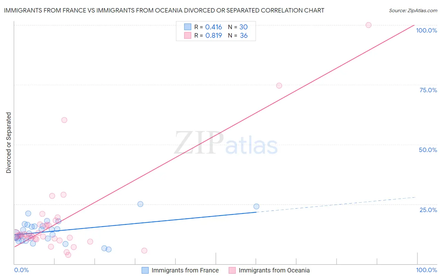 Immigrants from France vs Immigrants from Oceania Divorced or Separated