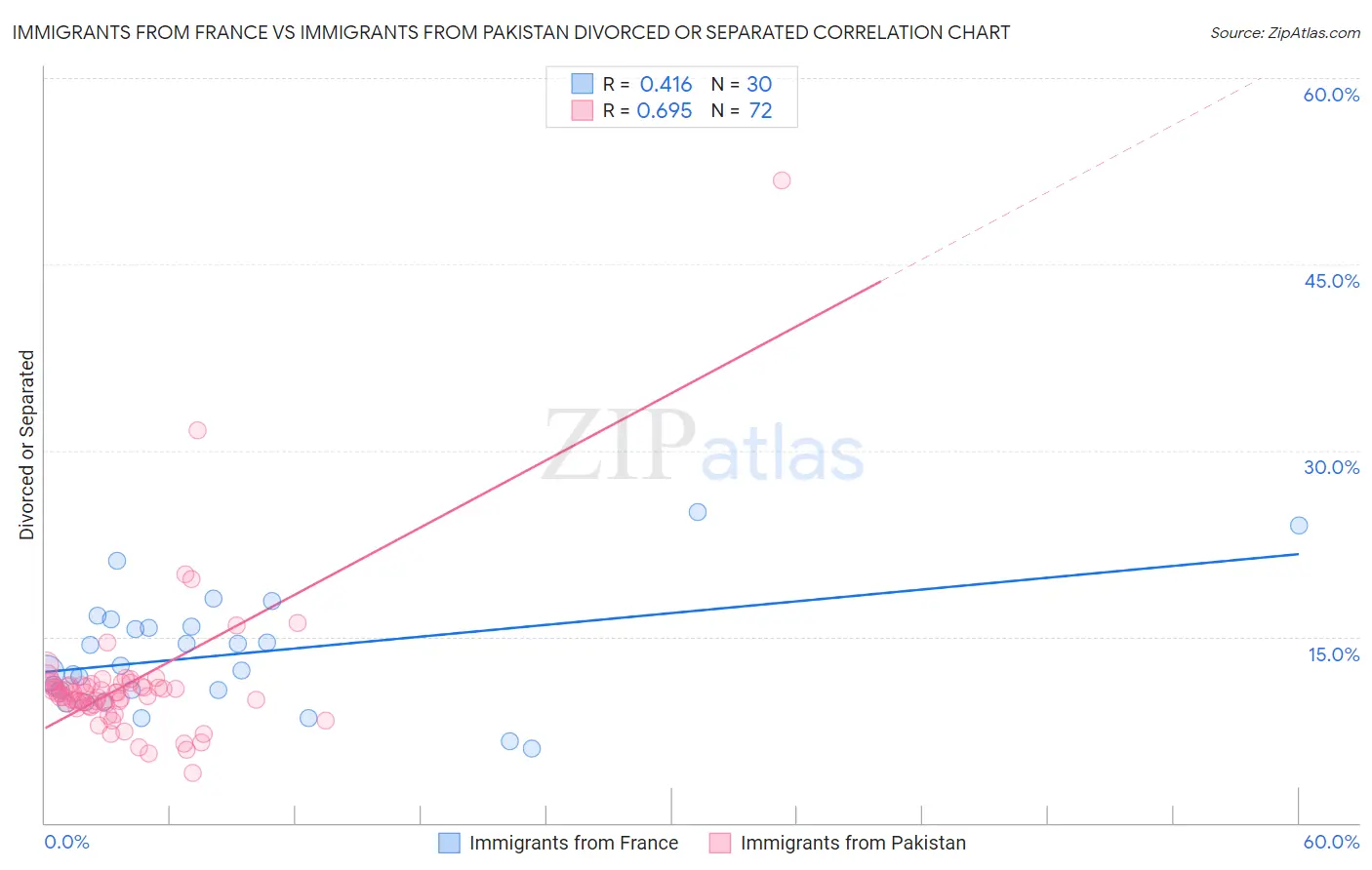 Immigrants from France vs Immigrants from Pakistan Divorced or Separated