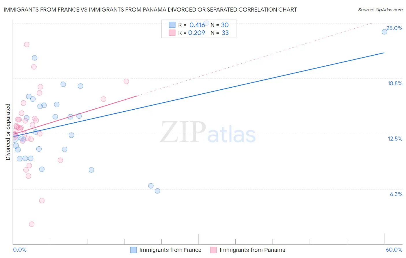 Immigrants from France vs Immigrants from Panama Divorced or Separated