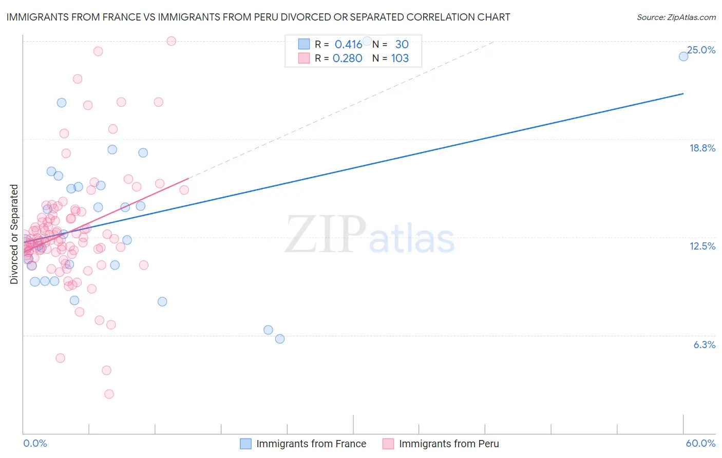 Immigrants from France vs Immigrants from Peru Divorced or Separated