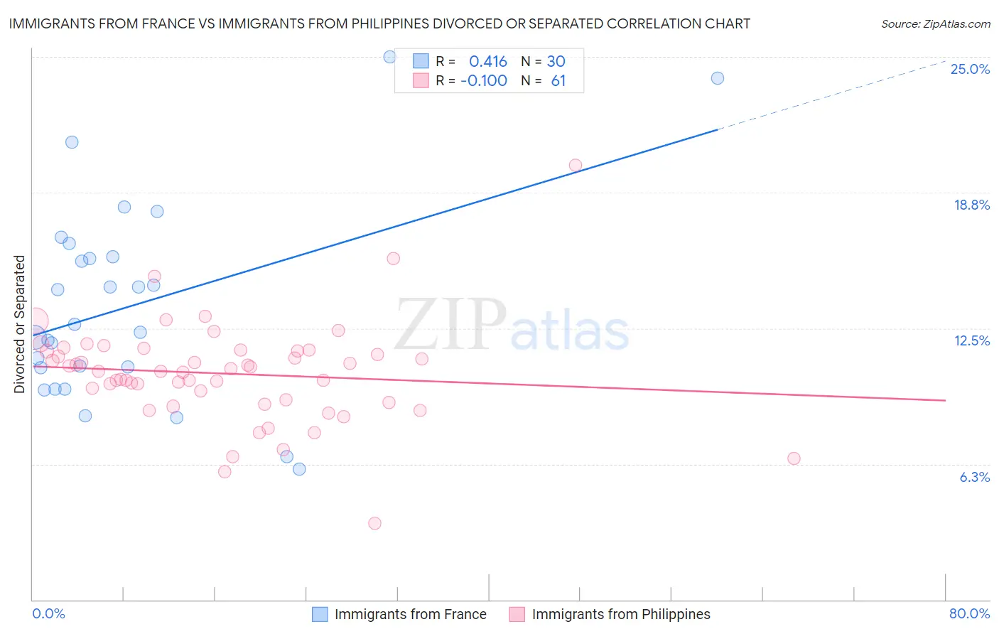 Immigrants from France vs Immigrants from Philippines Divorced or Separated