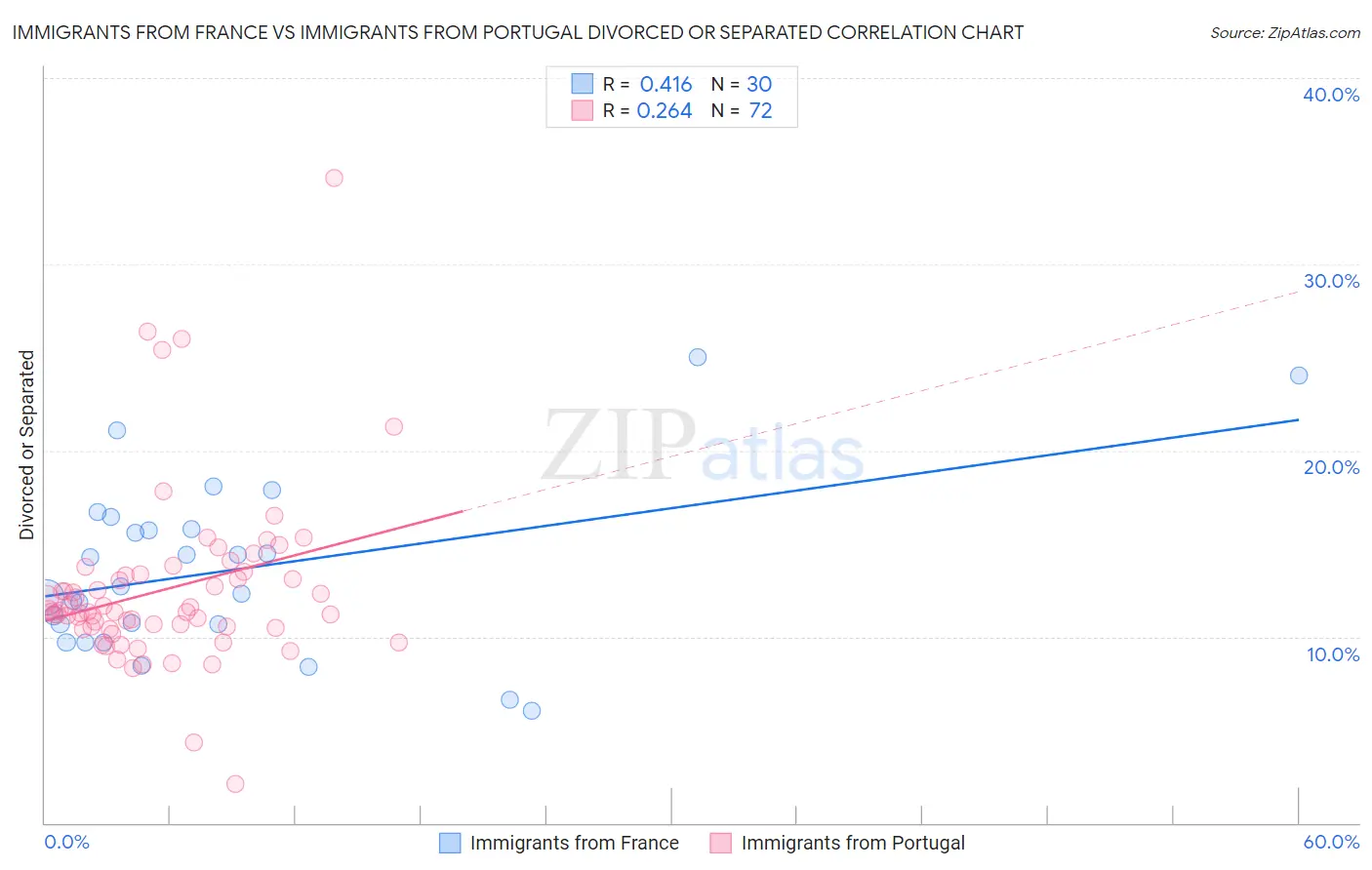 Immigrants from France vs Immigrants from Portugal Divorced or Separated