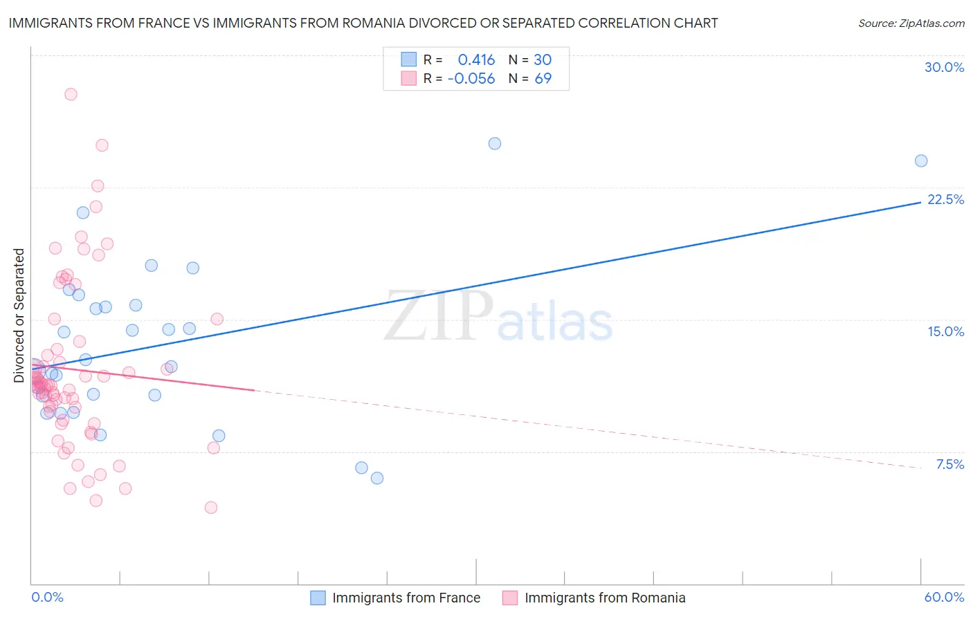 Immigrants from France vs Immigrants from Romania Divorced or Separated