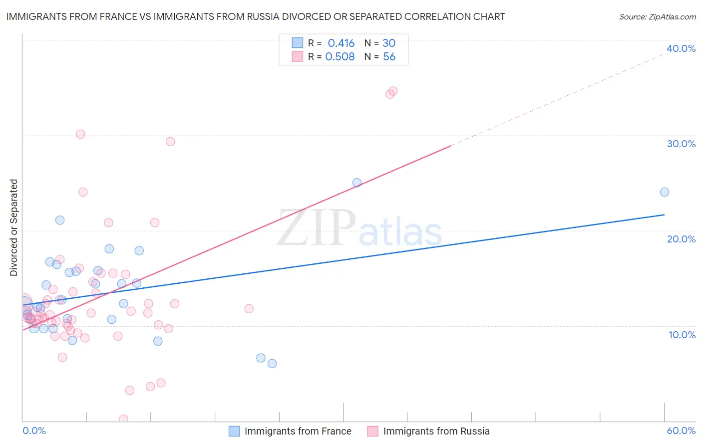Immigrants from France vs Immigrants from Russia Divorced or Separated
