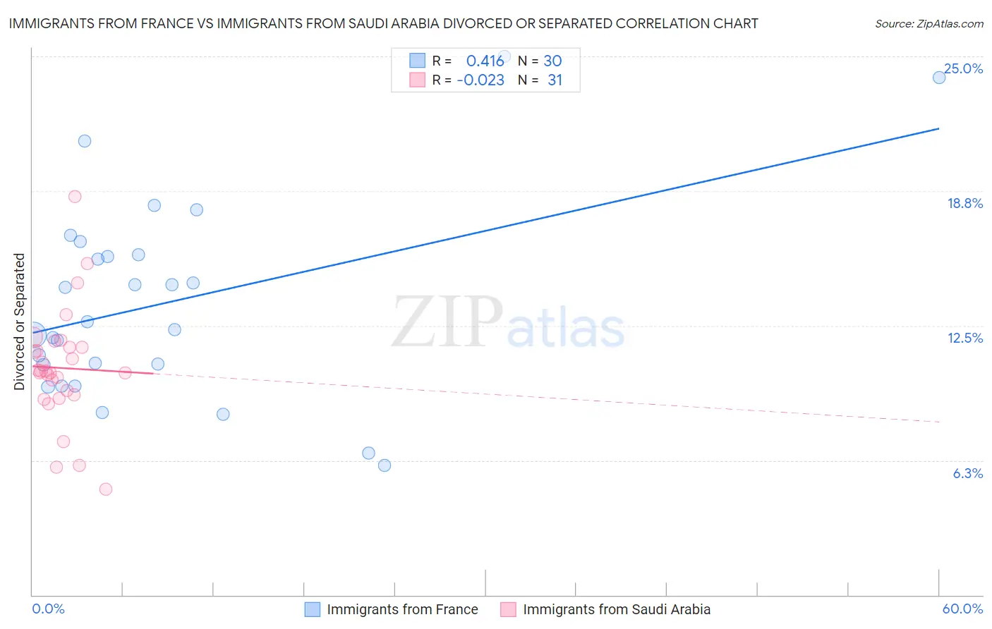 Immigrants from France vs Immigrants from Saudi Arabia Divorced or Separated