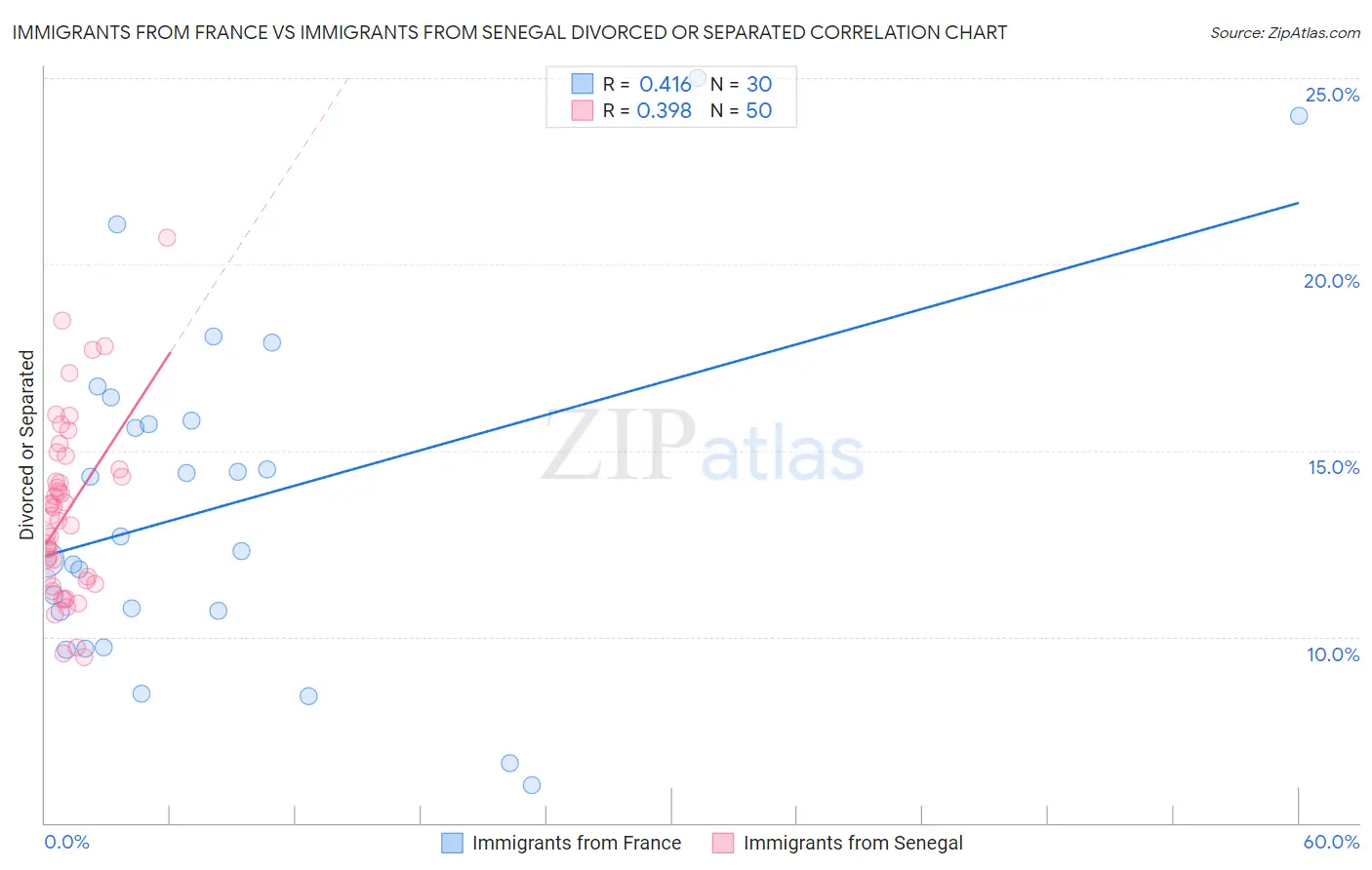Immigrants from France vs Immigrants from Senegal Divorced or Separated