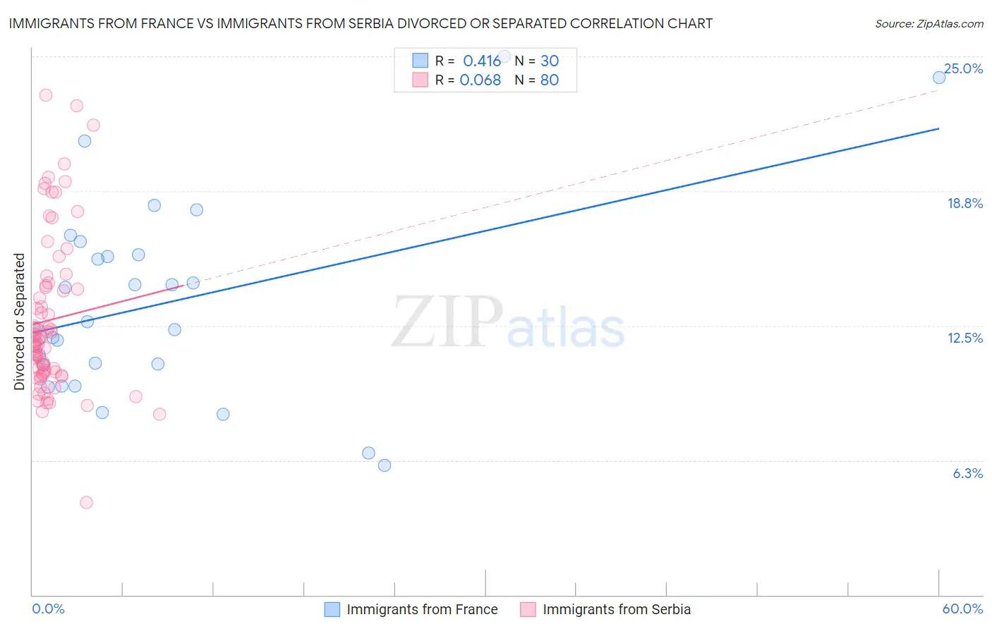Immigrants from France vs Immigrants from Serbia Divorced or Separated