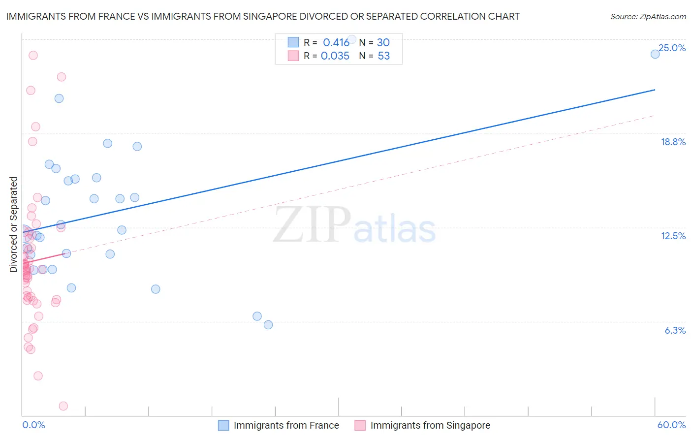 Immigrants from France vs Immigrants from Singapore Divorced or Separated