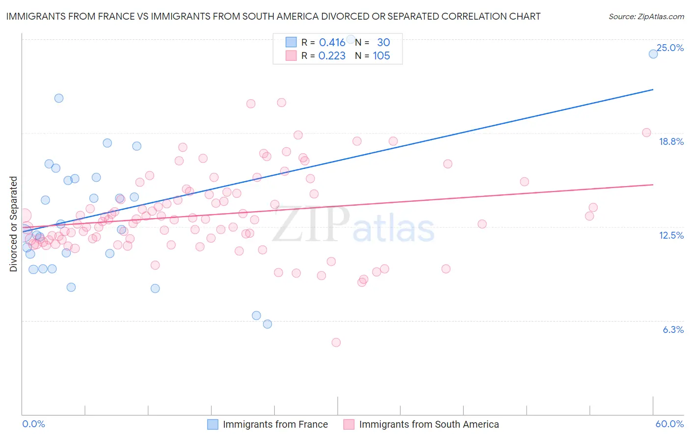 Immigrants from France vs Immigrants from South America Divorced or Separated