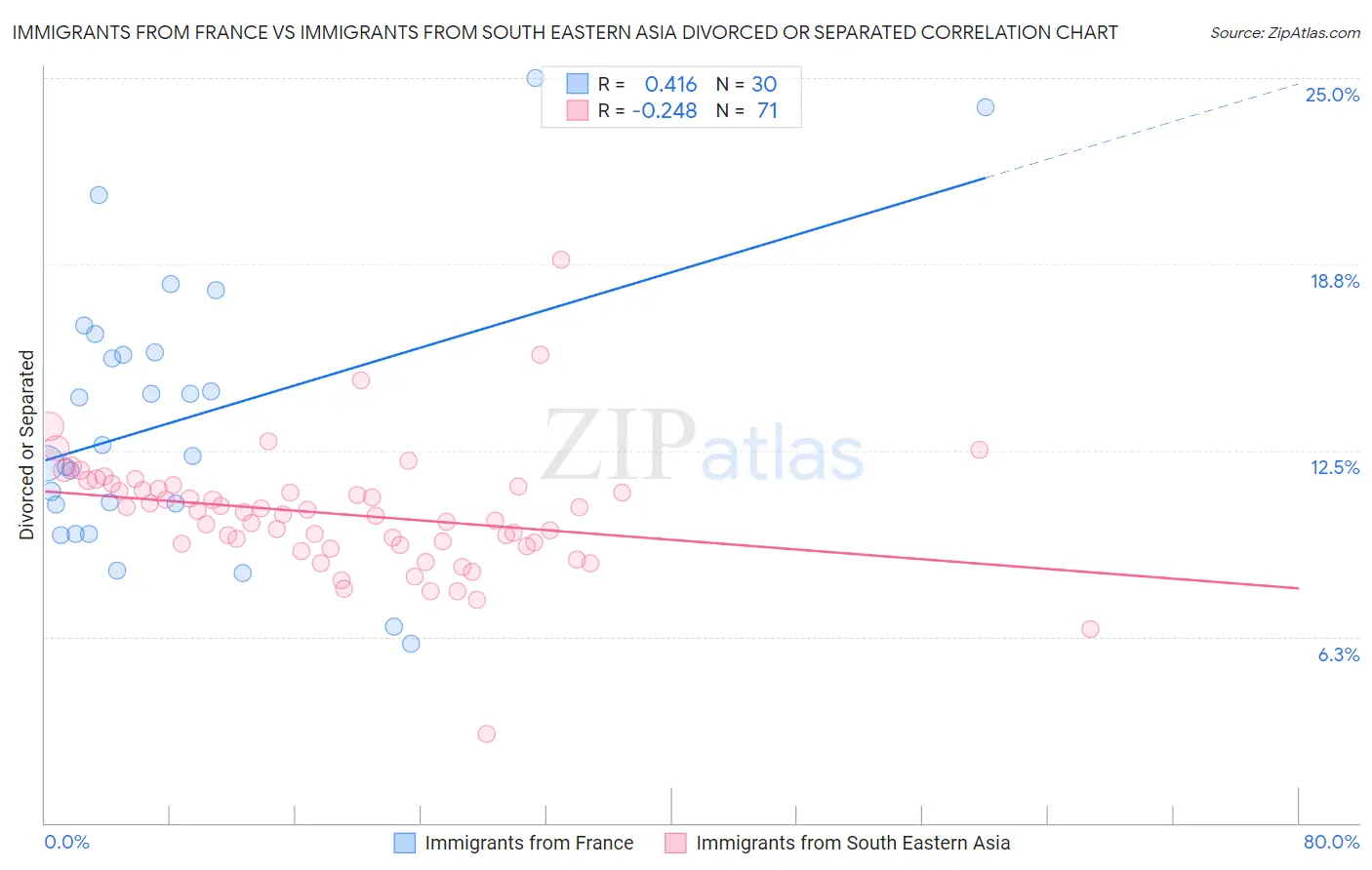 Immigrants from France vs Immigrants from South Eastern Asia Divorced or Separated
