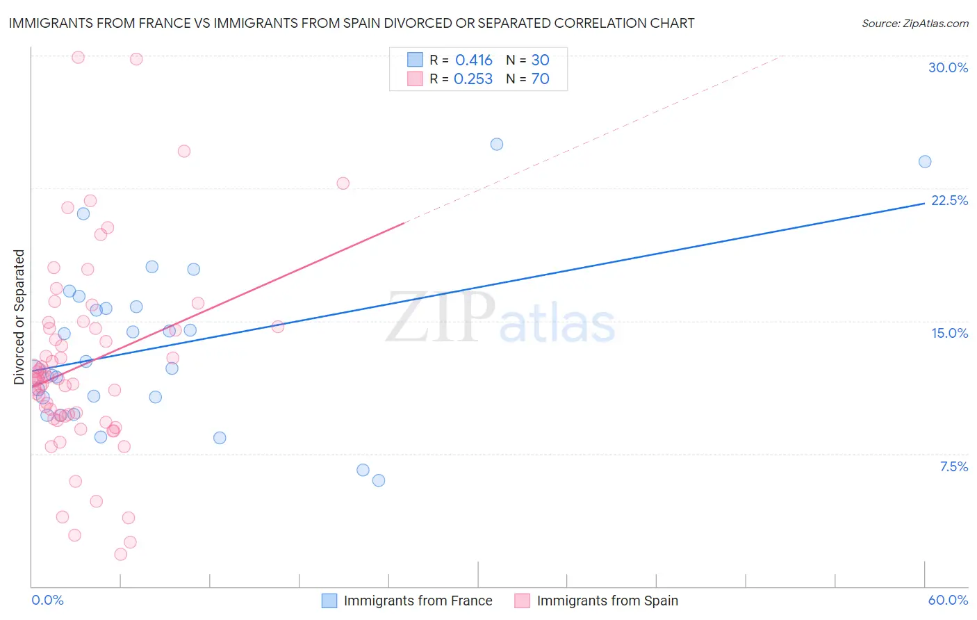 Immigrants from France vs Immigrants from Spain Divorced or Separated