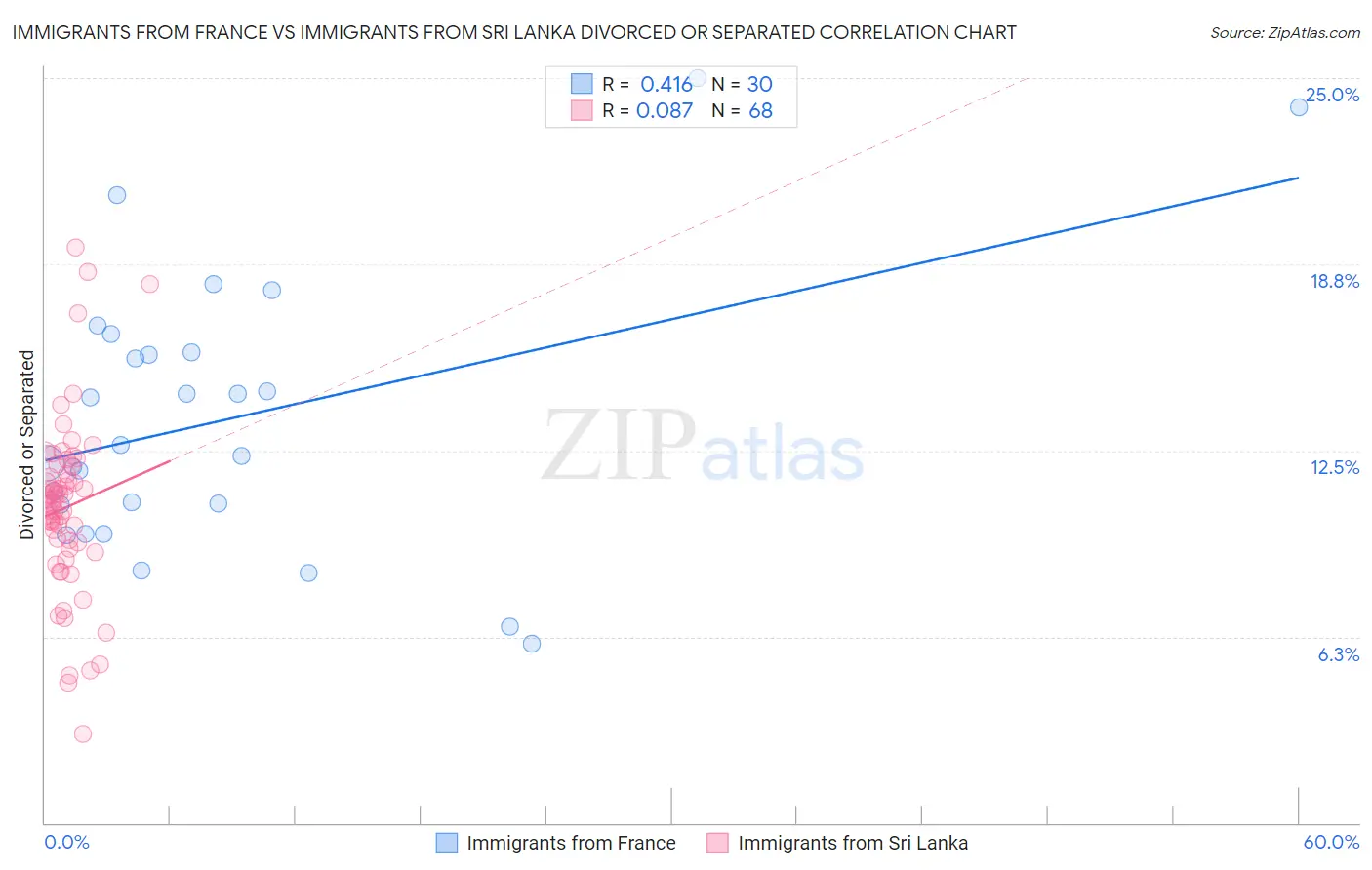 Immigrants from France vs Immigrants from Sri Lanka Divorced or Separated