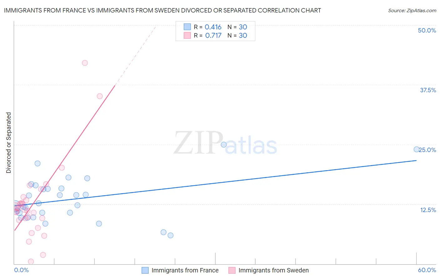 Immigrants from France vs Immigrants from Sweden Divorced or Separated