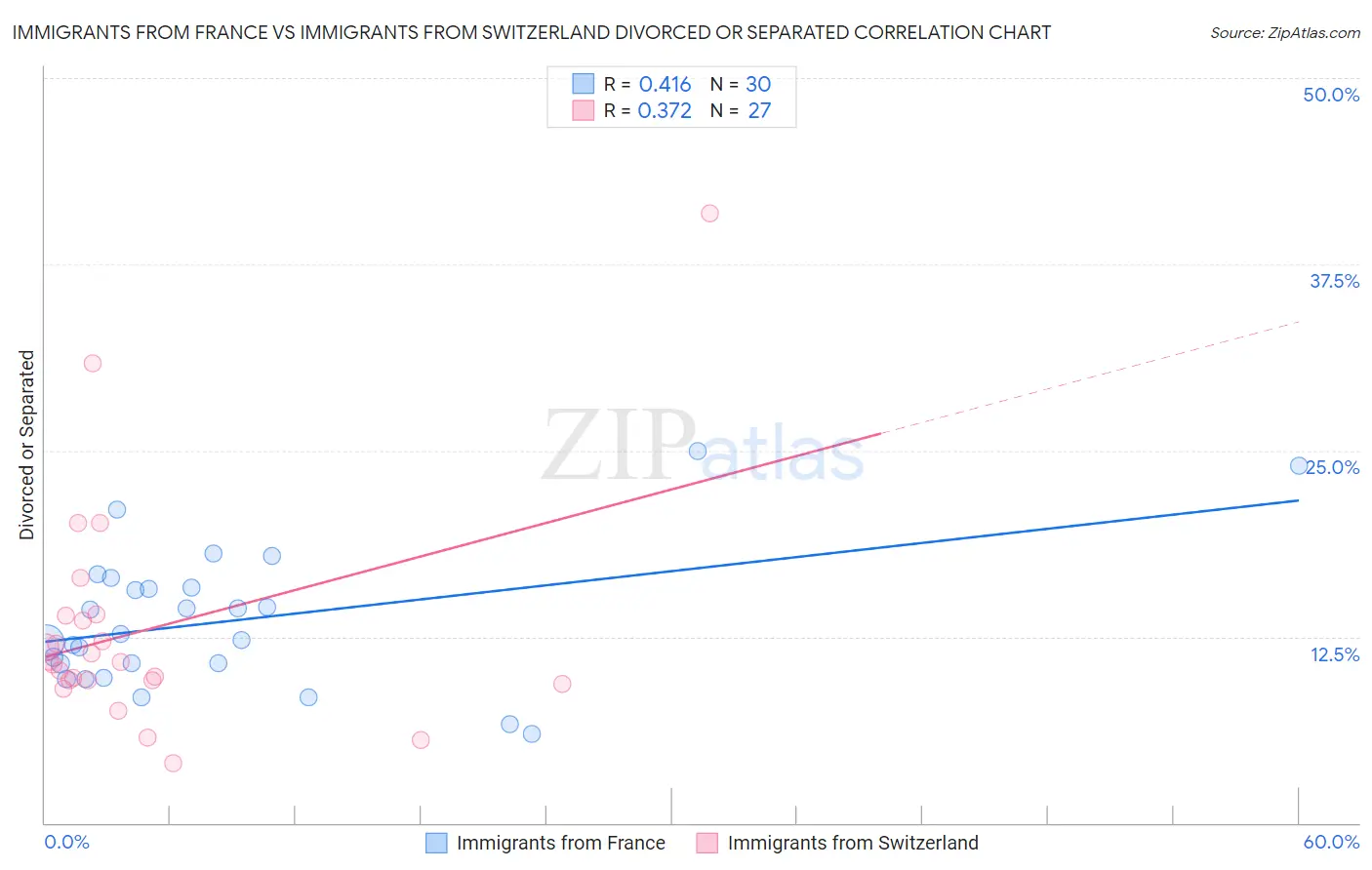 Immigrants from France vs Immigrants from Switzerland Divorced or Separated