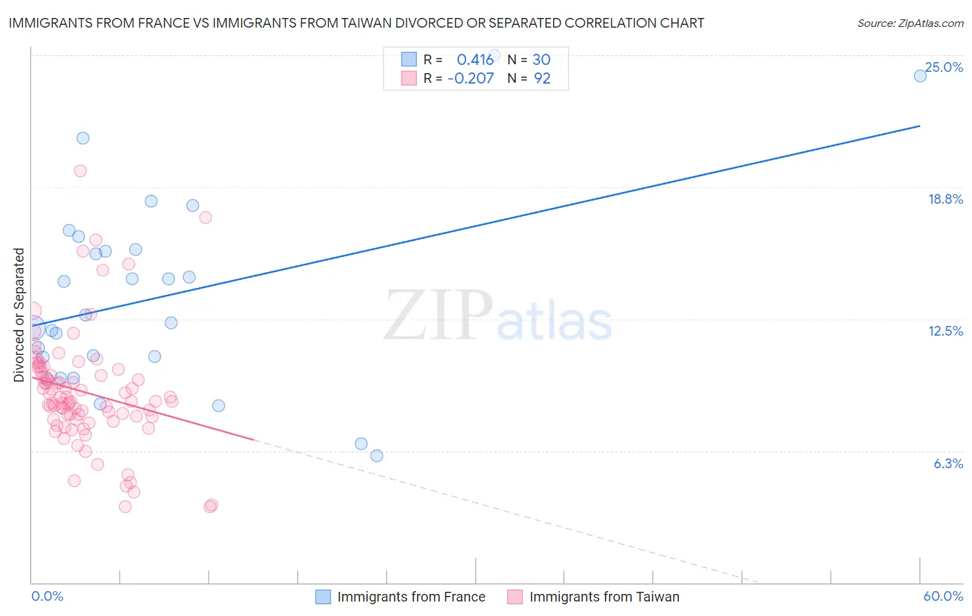 Immigrants from France vs Immigrants from Taiwan Divorced or Separated
