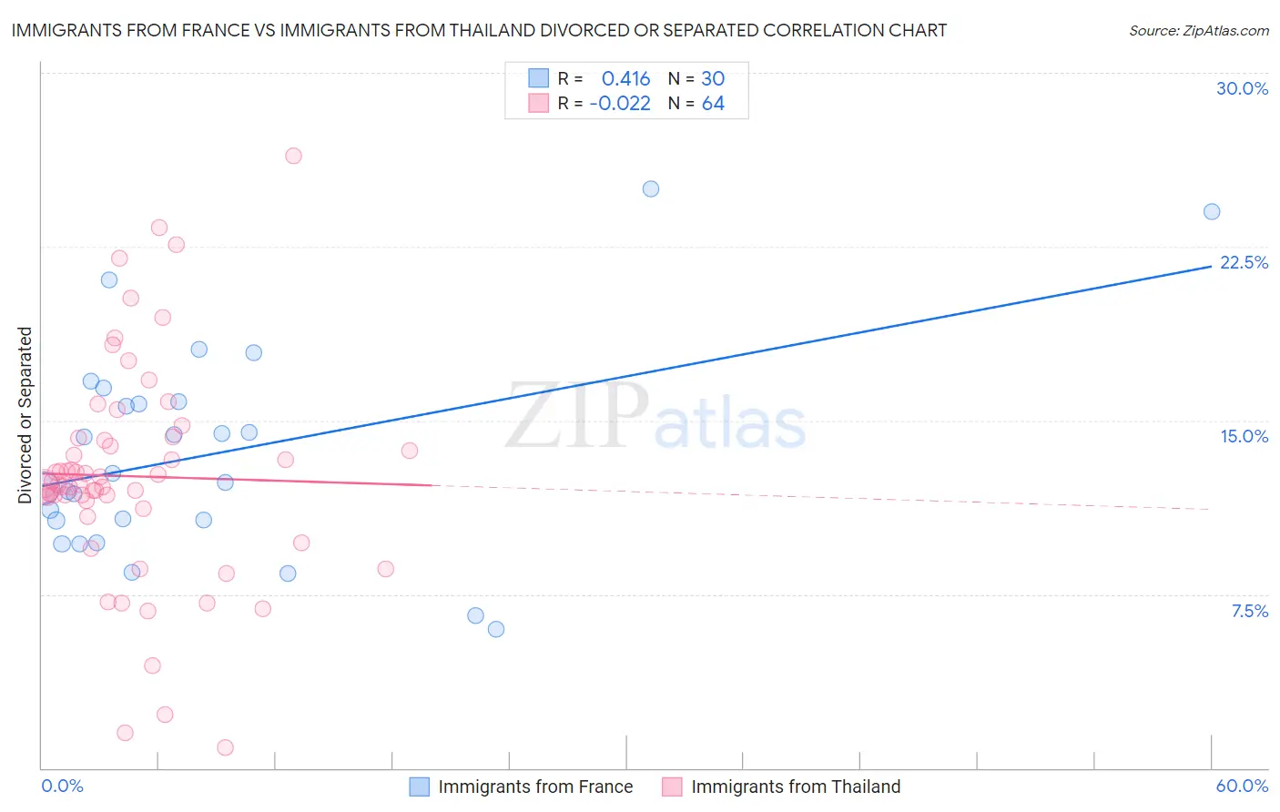 Immigrants from France vs Immigrants from Thailand Divorced or Separated