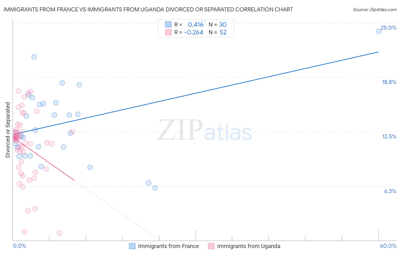 Immigrants from France vs Immigrants from Uganda Divorced or Separated