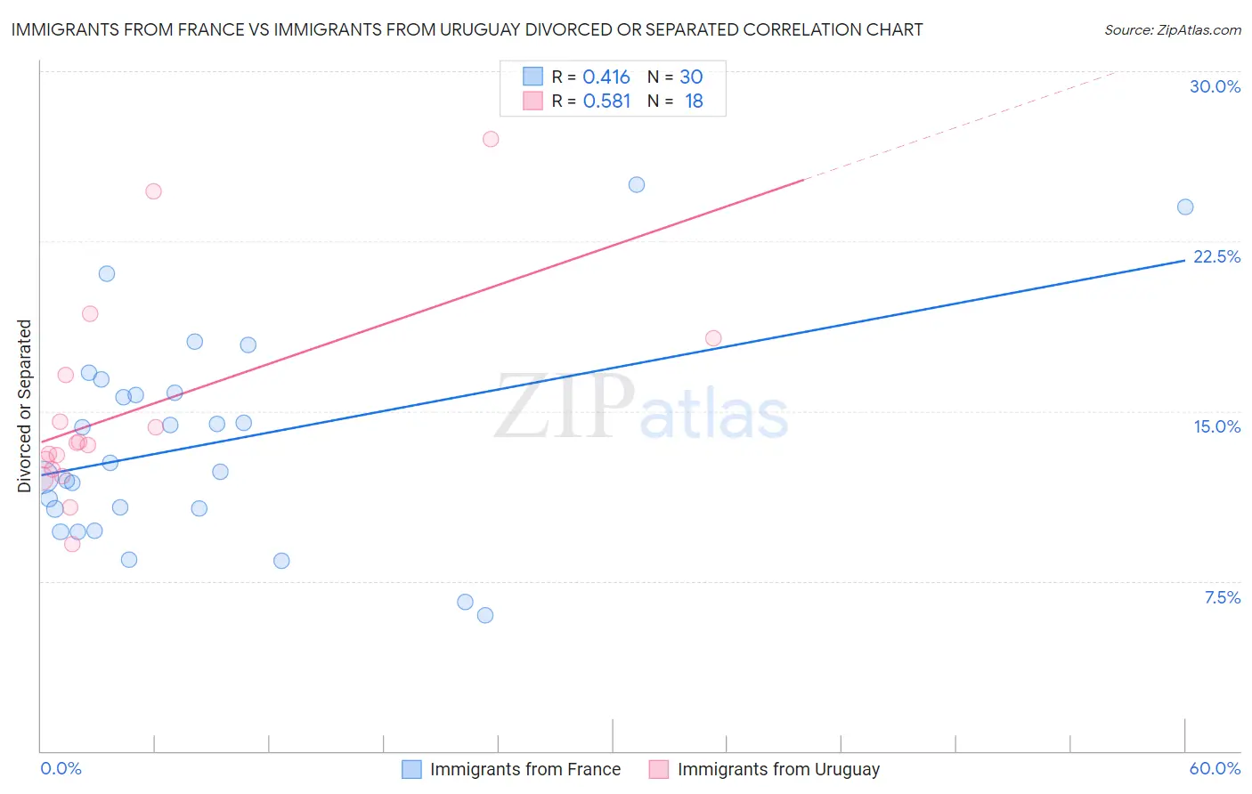 Immigrants from France vs Immigrants from Uruguay Divorced or Separated