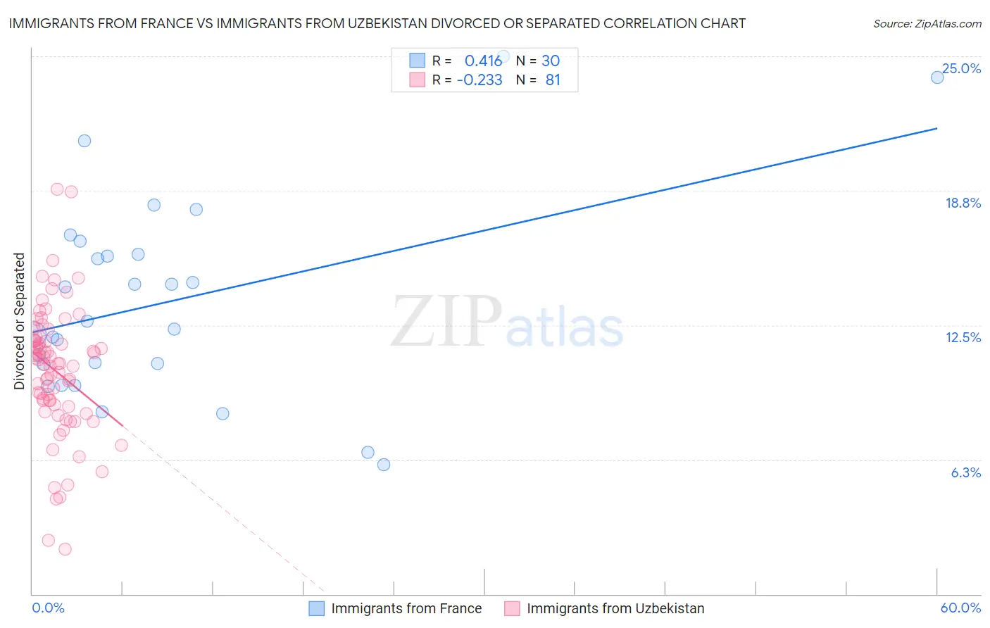 Immigrants from France vs Immigrants from Uzbekistan Divorced or Separated