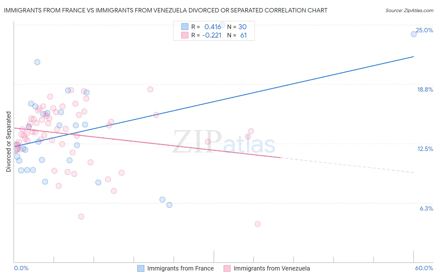 Immigrants from France vs Immigrants from Venezuela Divorced or Separated