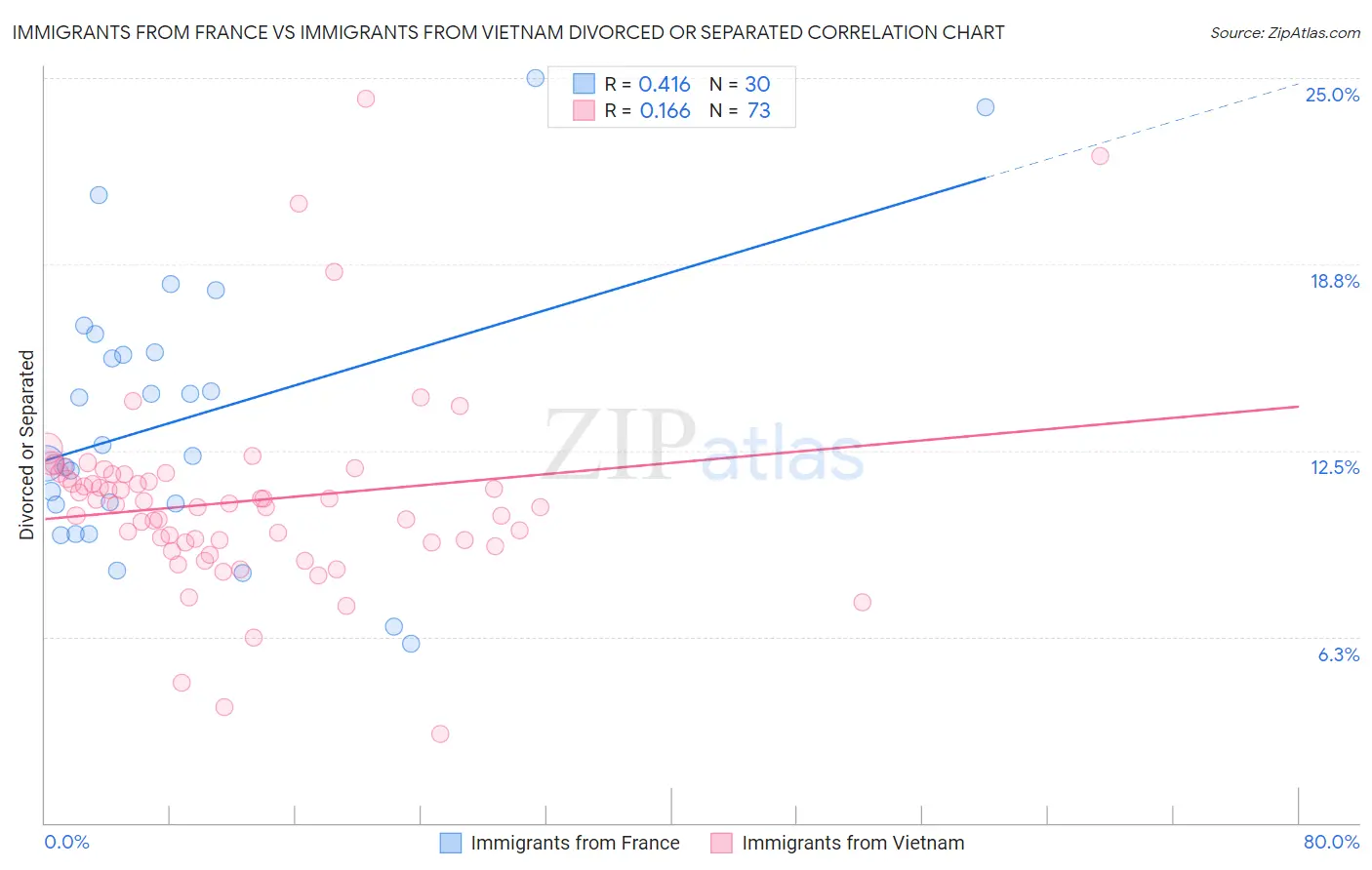 Immigrants from France vs Immigrants from Vietnam Divorced or Separated