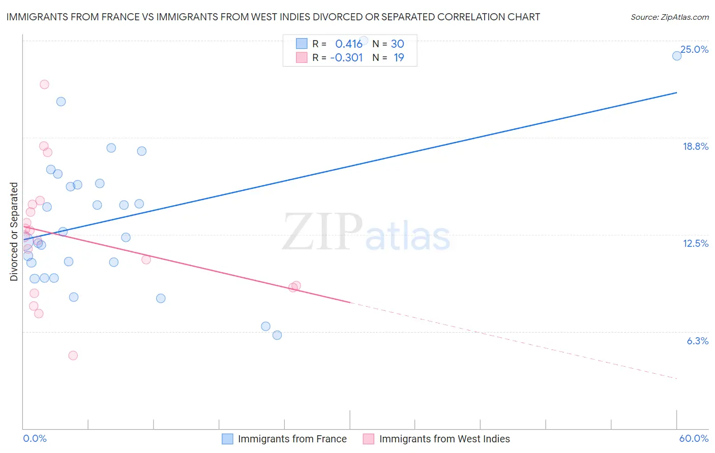 Immigrants from France vs Immigrants from West Indies Divorced or Separated