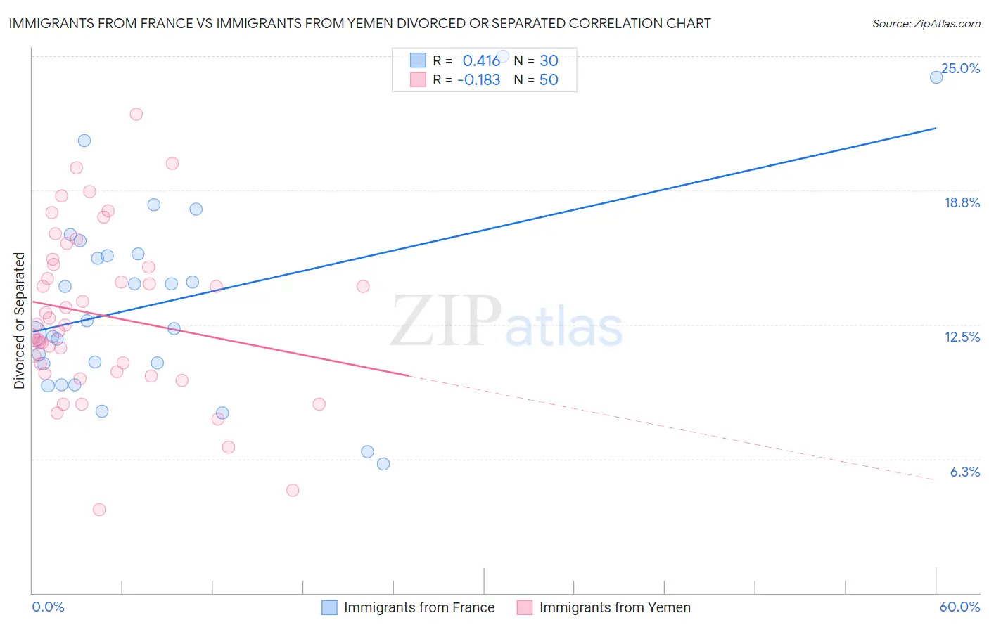 Immigrants from France vs Immigrants from Yemen Divorced or Separated