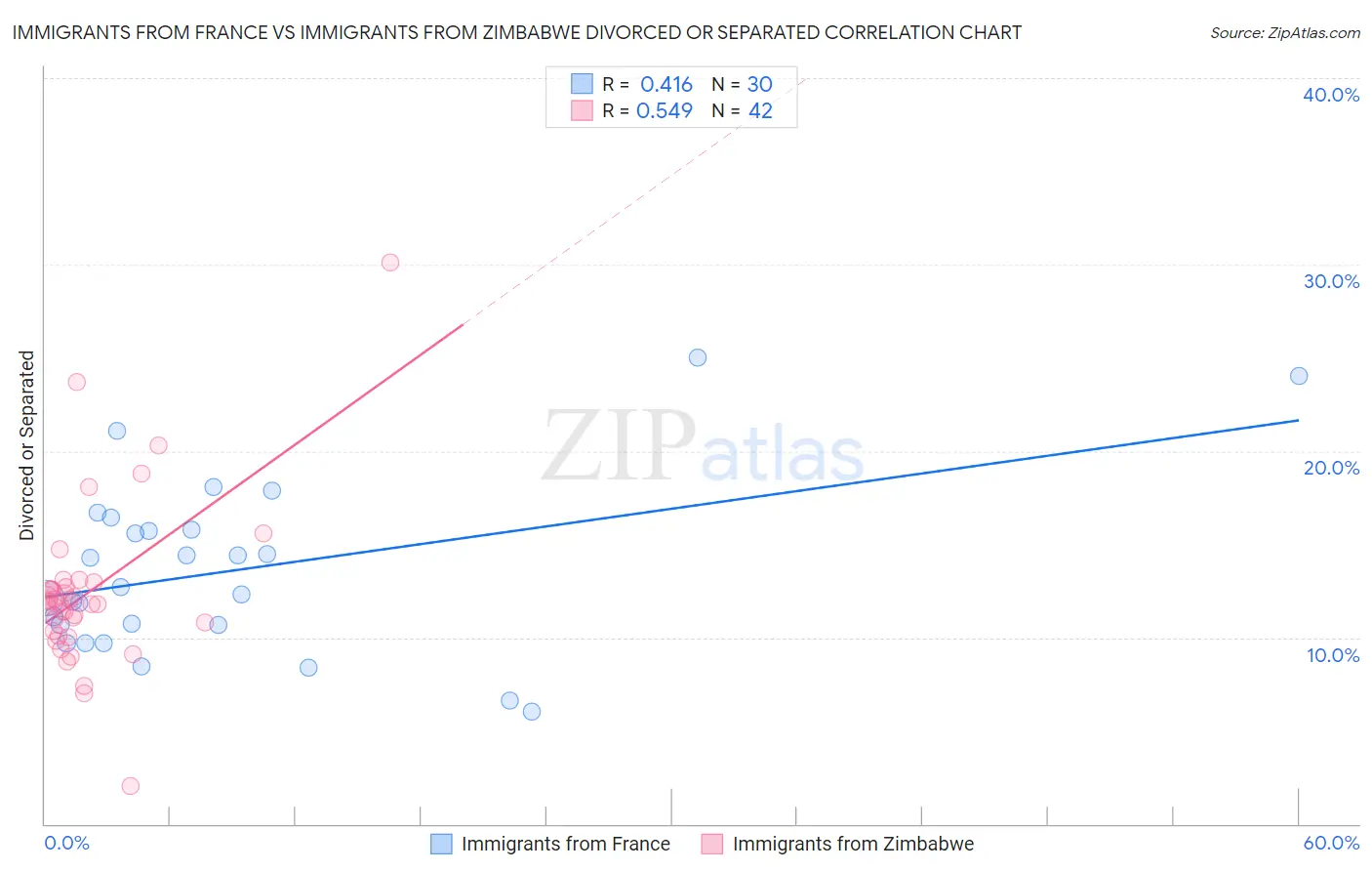 Immigrants from France vs Immigrants from Zimbabwe Divorced or Separated