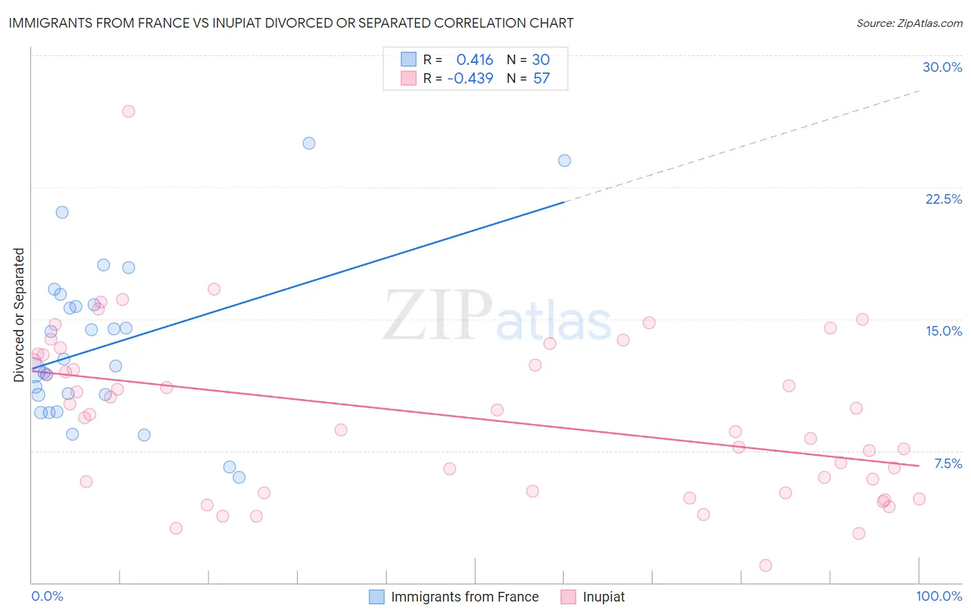 Immigrants from France vs Inupiat Divorced or Separated