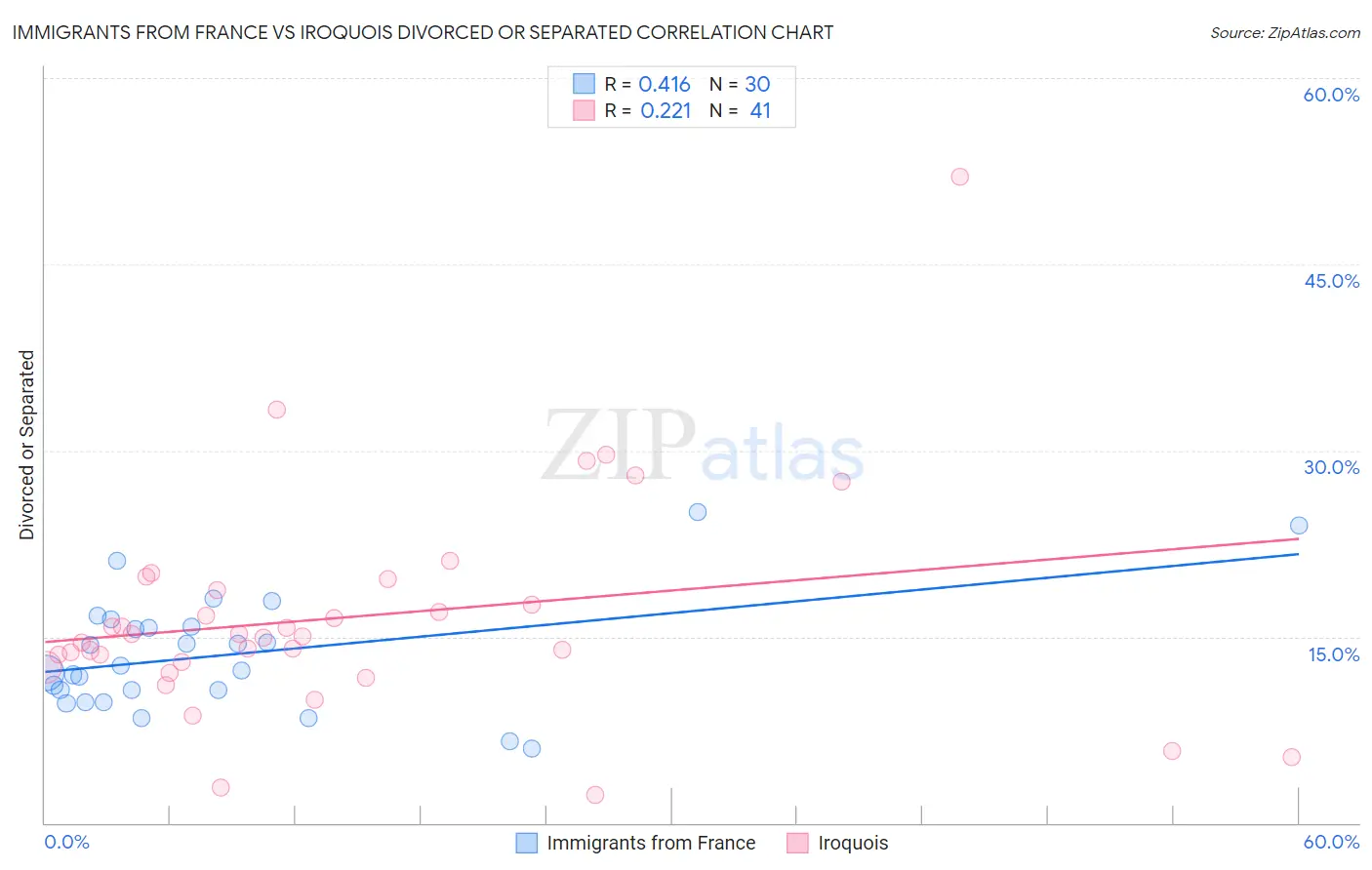 Immigrants from France vs Iroquois Divorced or Separated