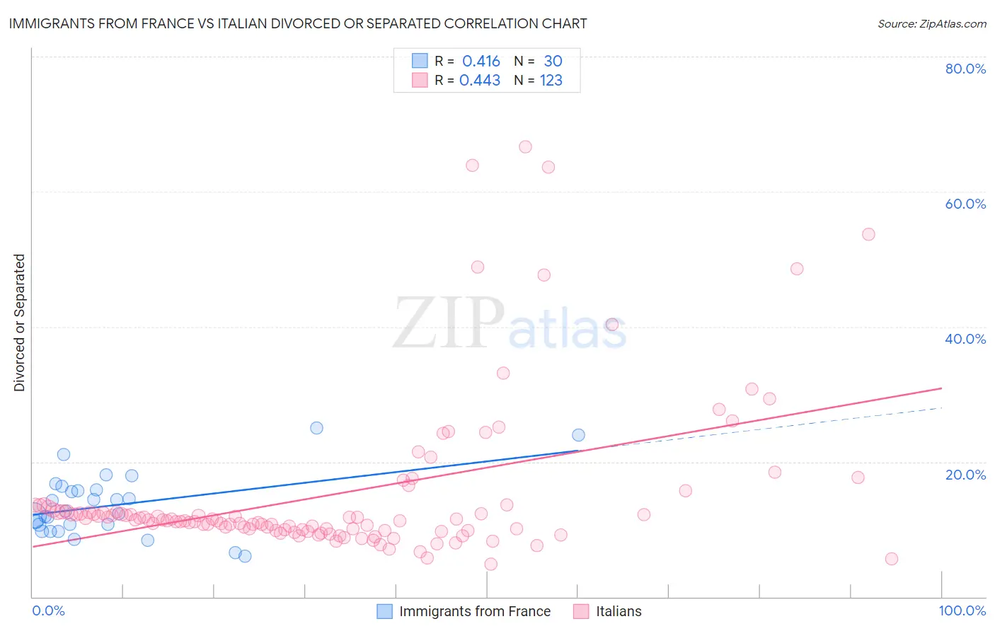 Immigrants from France vs Italian Divorced or Separated