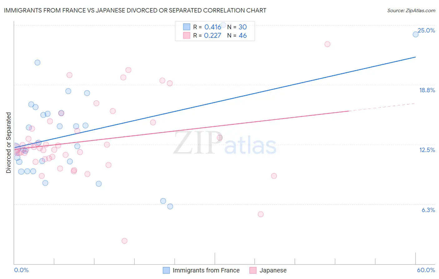 Immigrants from France vs Japanese Divorced or Separated