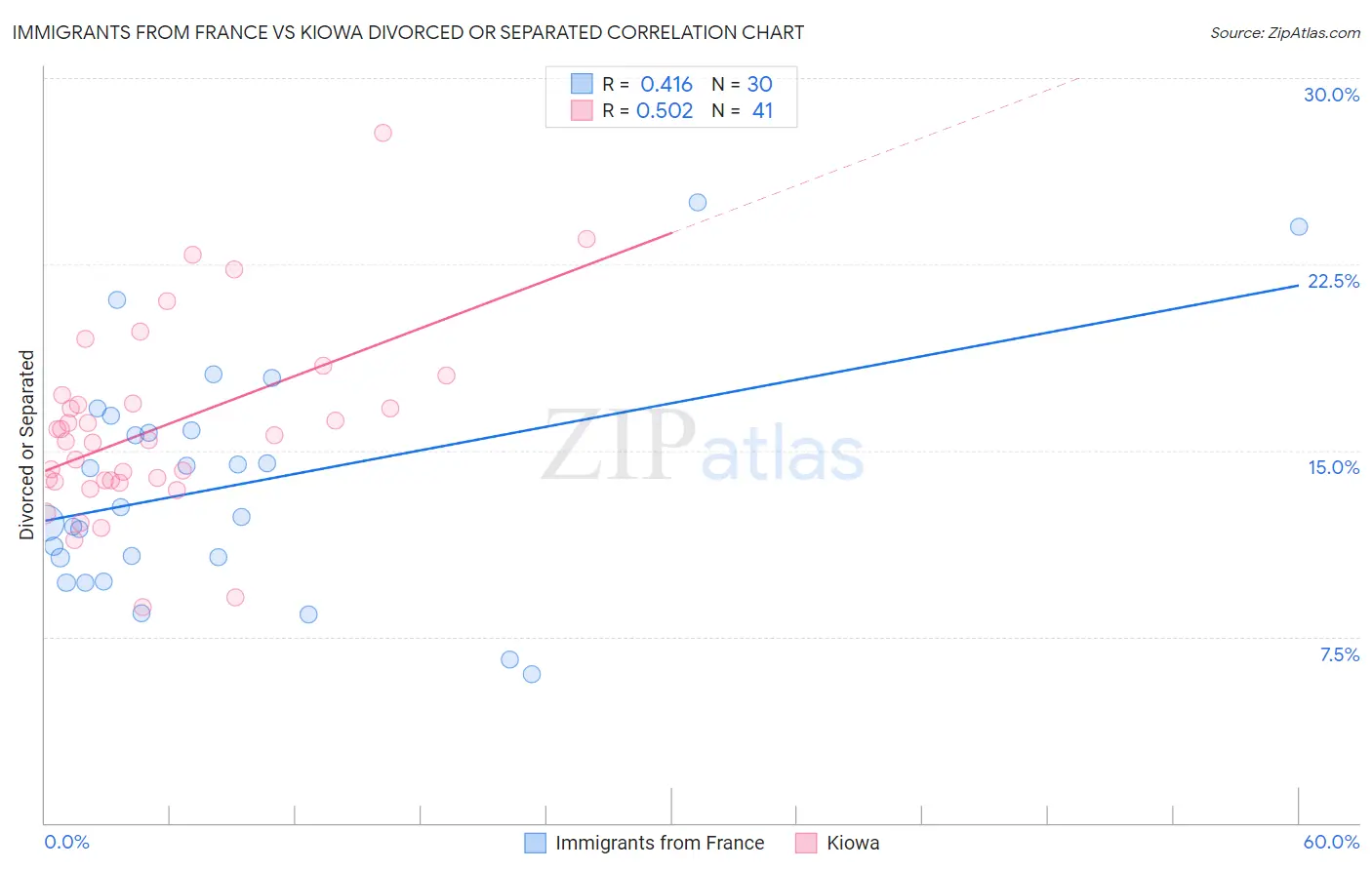 Immigrants from France vs Kiowa Divorced or Separated