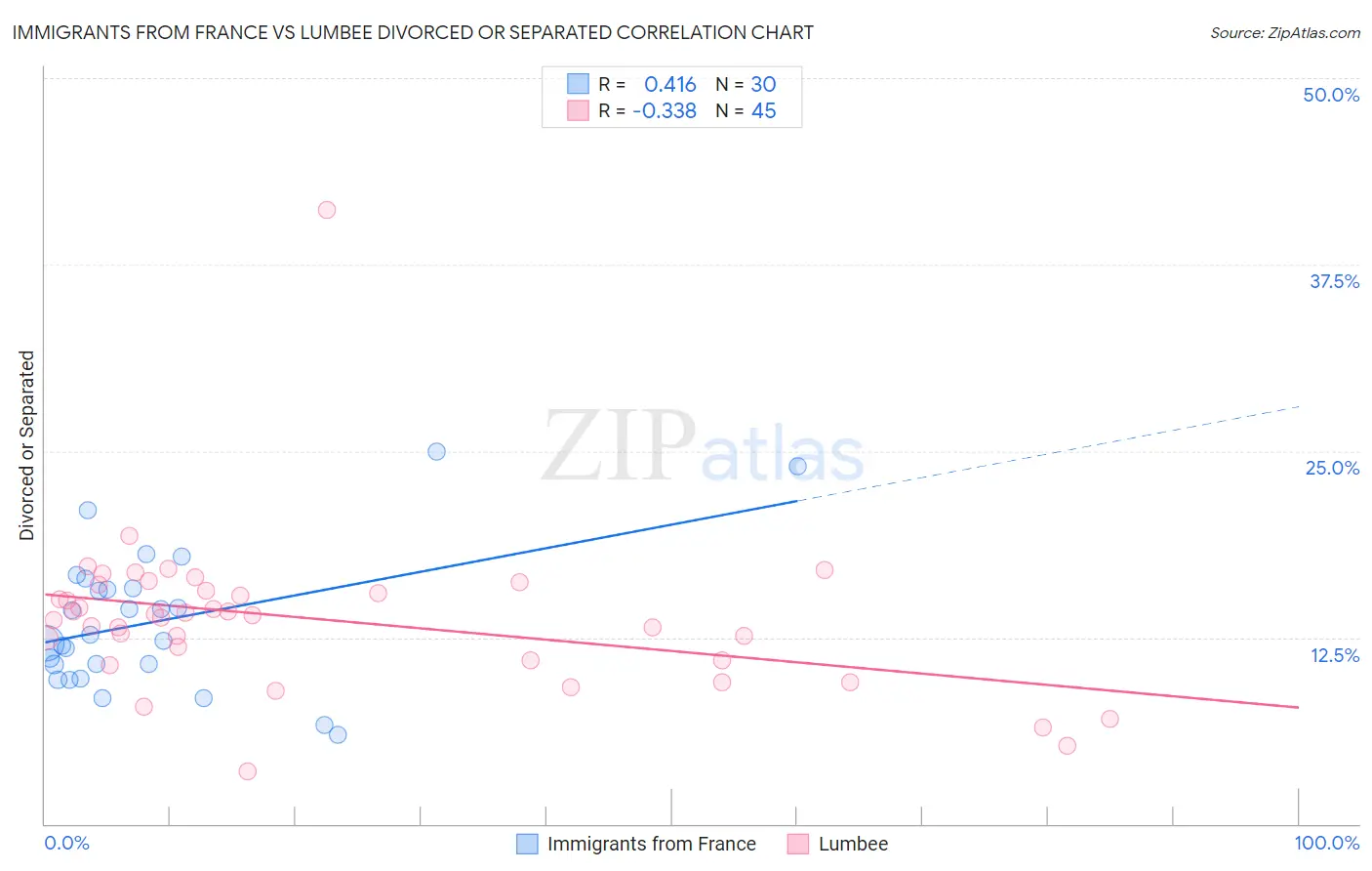 Immigrants from France vs Lumbee Divorced or Separated
