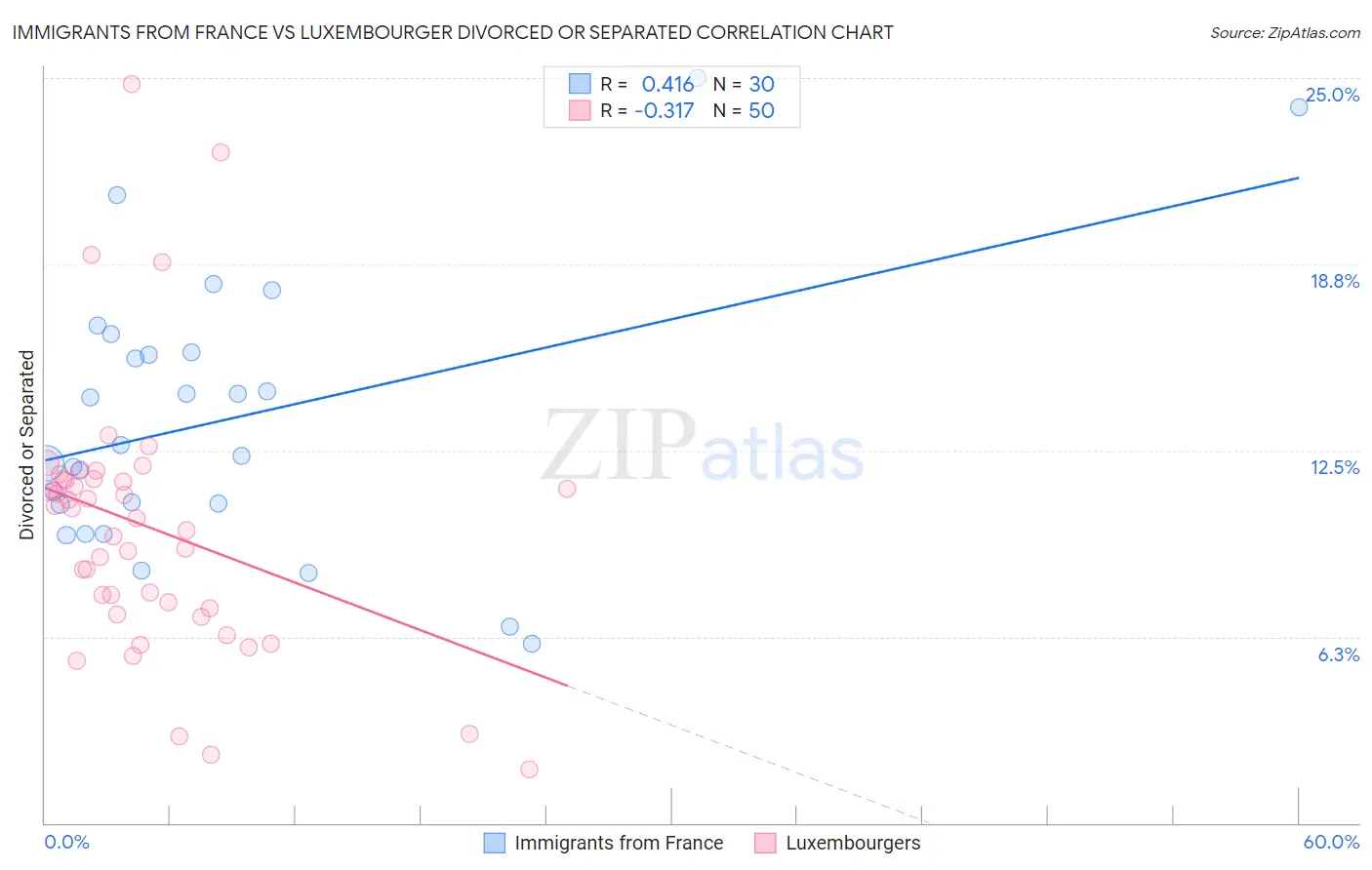 Immigrants from France vs Luxembourger Divorced or Separated