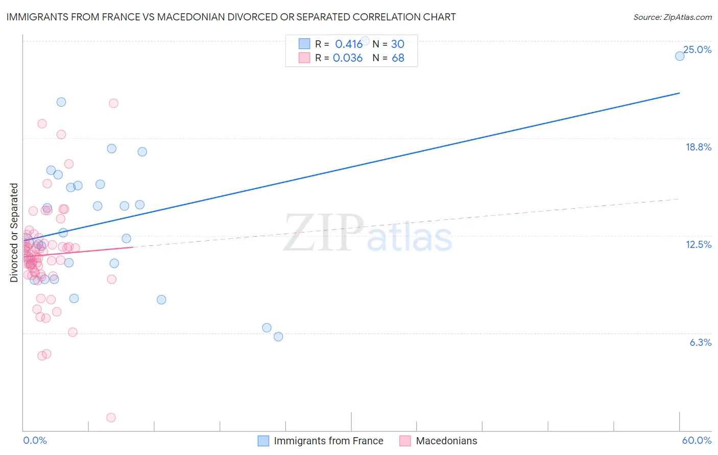 Immigrants from France vs Macedonian Divorced or Separated