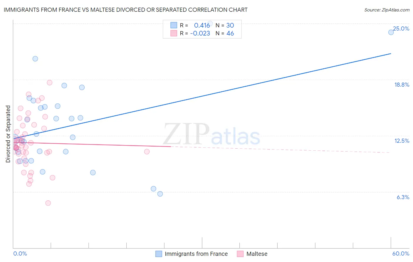 Immigrants from France vs Maltese Divorced or Separated